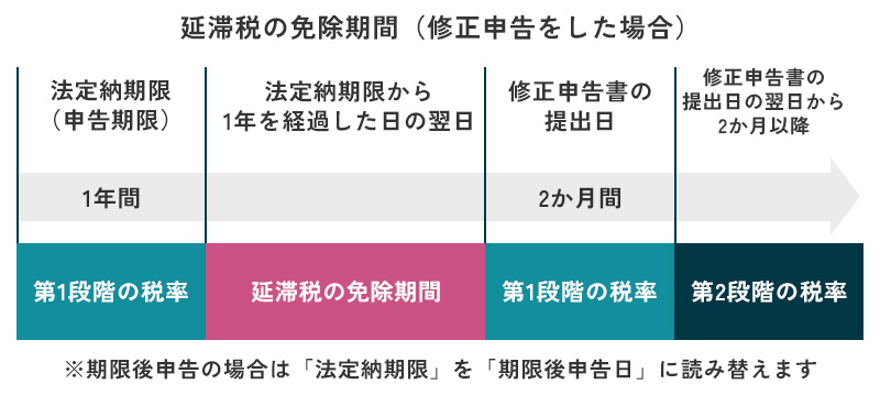 自主的に修正申告をした場合の免除期間