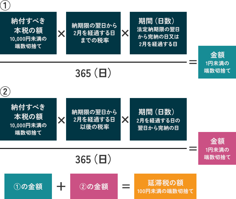 延滞税の計算方法”
