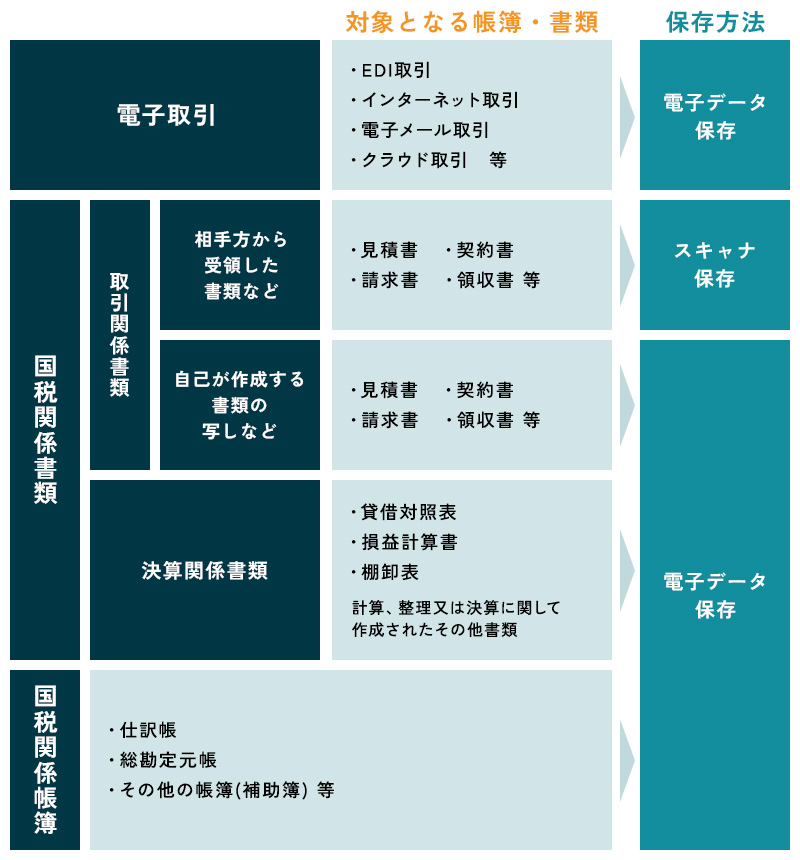 電子帳簿保存法とは？