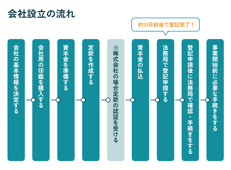 会社設立の流れ