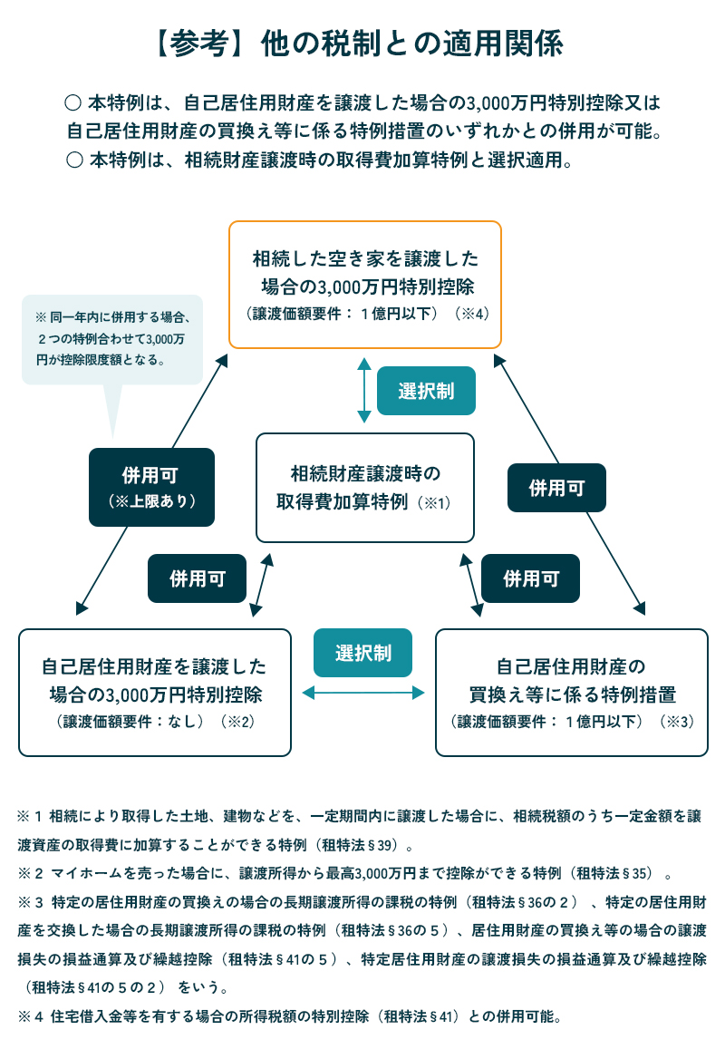 他の税制との適用関係