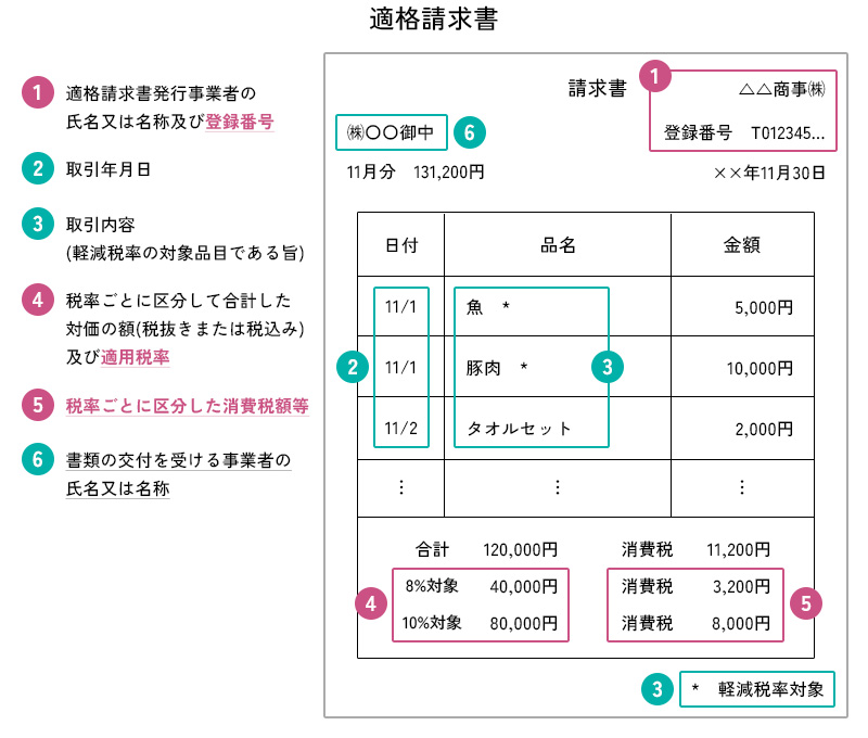 適格請求書