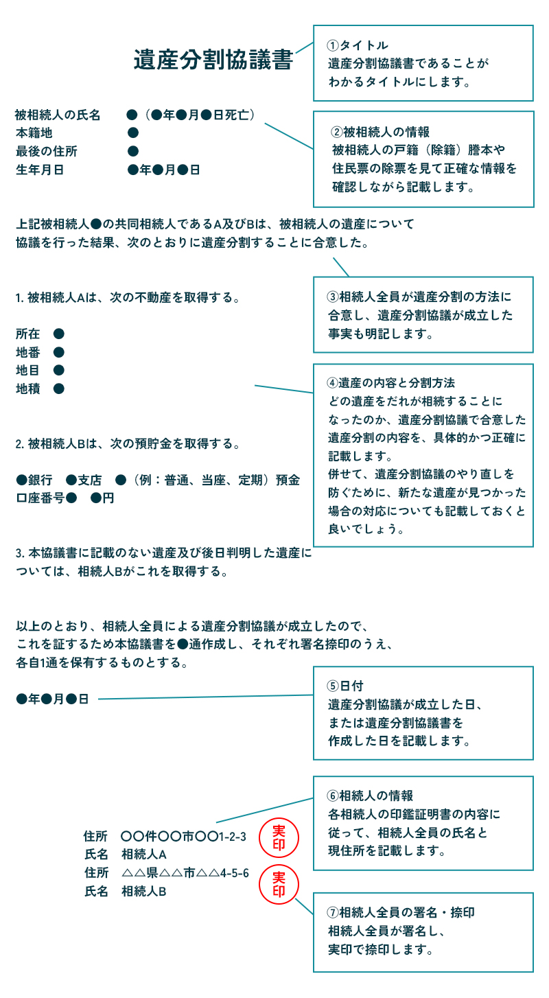 遺産分割協議書