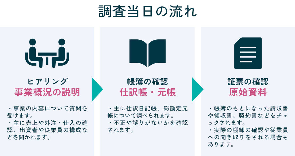 調査当日の流れ
