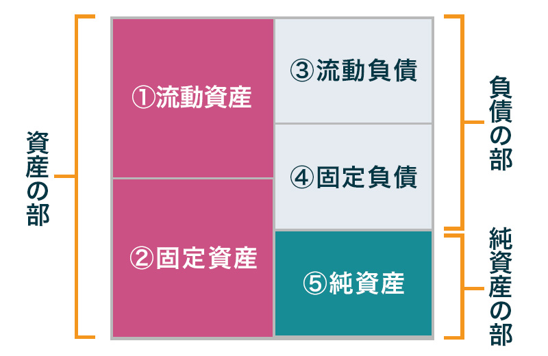 貸借対照表の見方・読み方