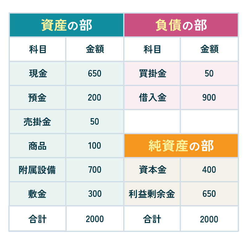 貸借対照表の書き方