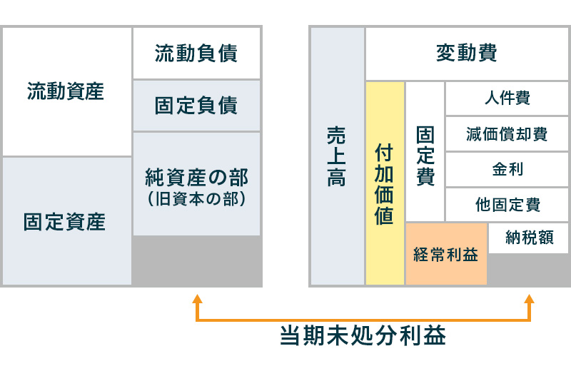 「利益剰余金」と「当期純利益」のつながり