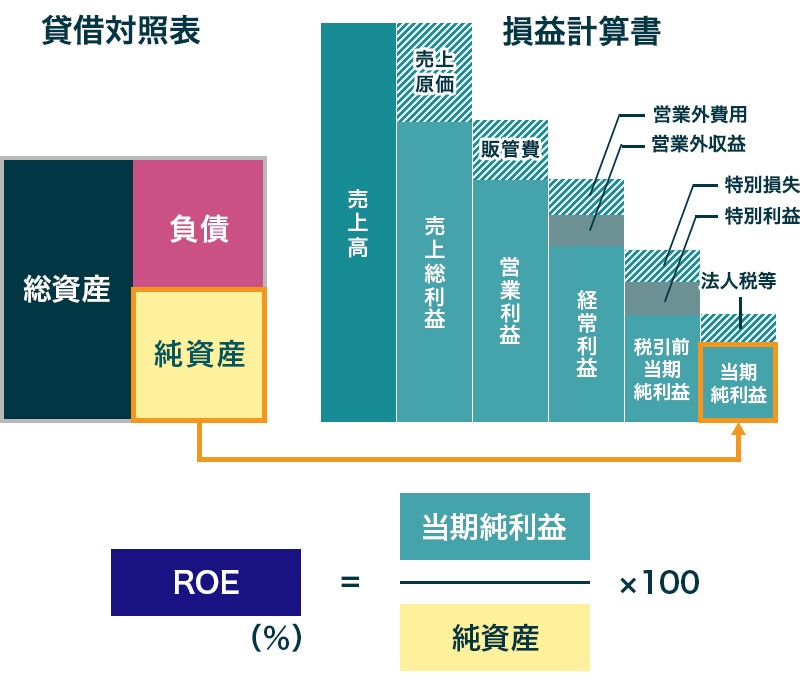 ROE（自己資本利益率）