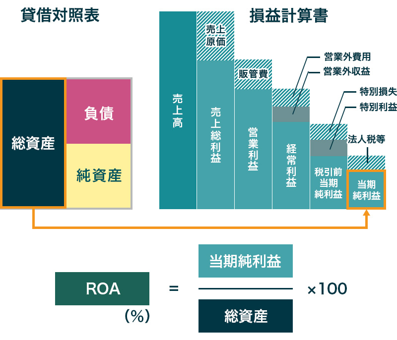 ROA（総資産利益率）