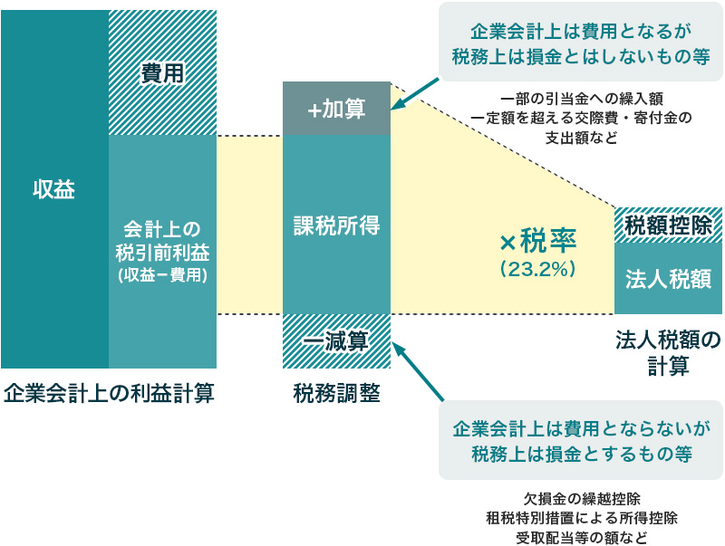 法人税の計算方法