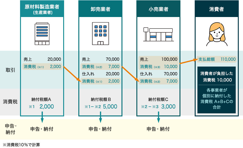 消費税の計算方法