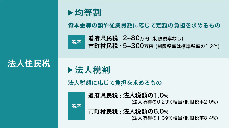 法人住民税の均等割と法人税割