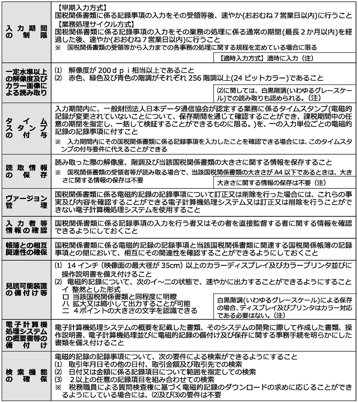 スキャナ保存の要件