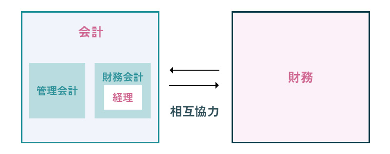 財務・経理・会計の違い