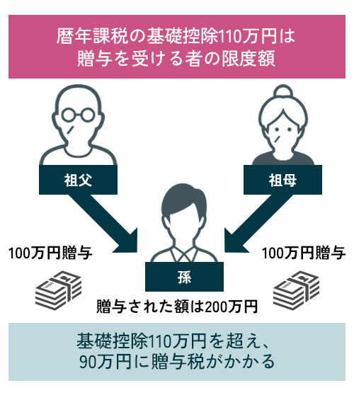 暦年課税制度の限度額