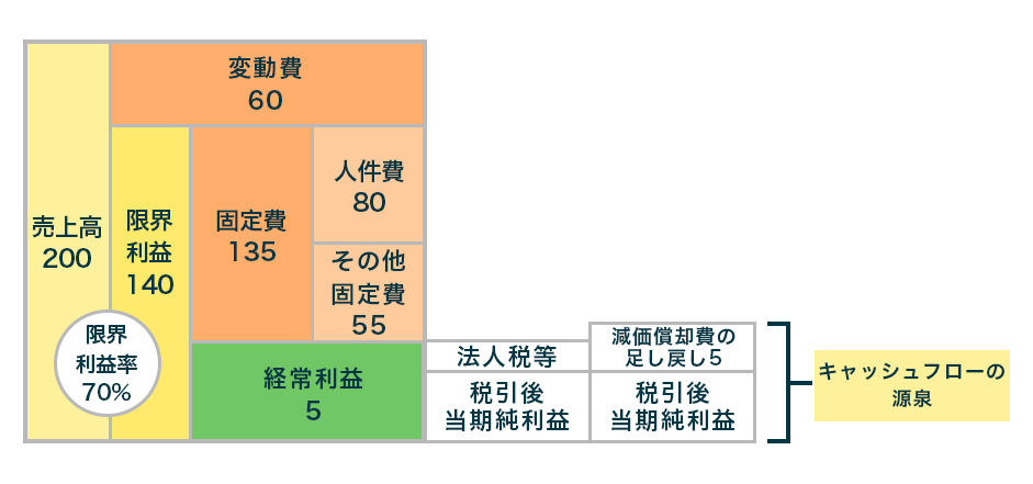 利益のしくみ