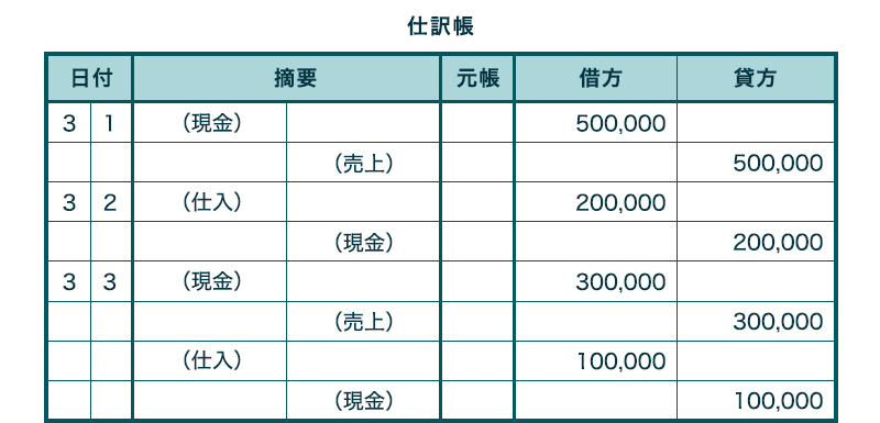 ①日々の取引を仕訳する