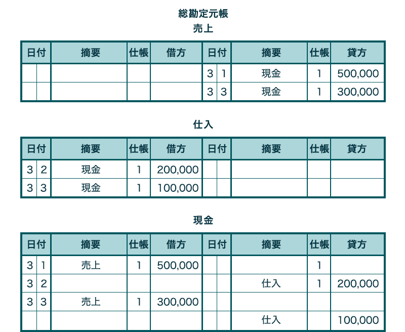 ②総勘定元帳に転記する