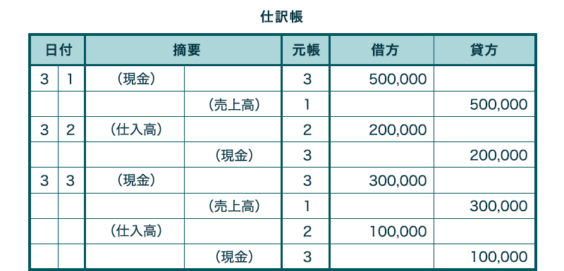 ②総勘定元帳に転記する