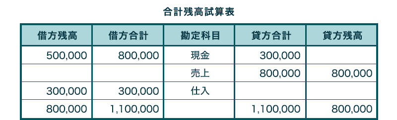 ③試算表を作成する