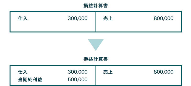 ④損益計算書を作成する