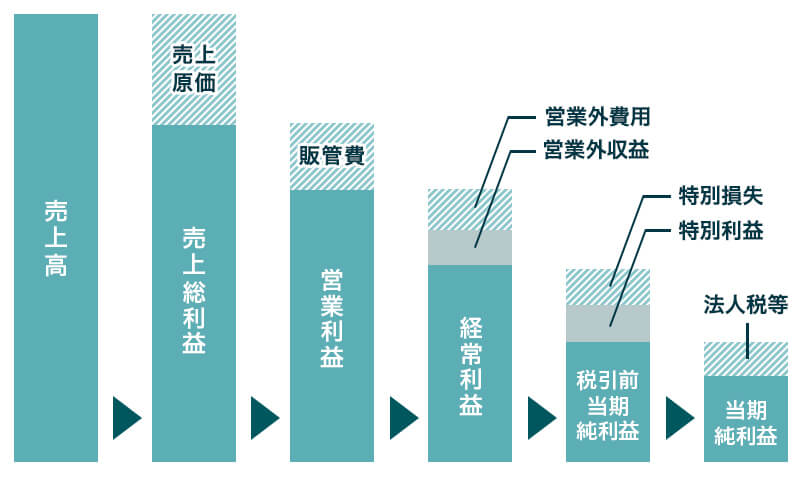【初心者必見】損益計算書の5つの利益とは？見方や分析方法を解説