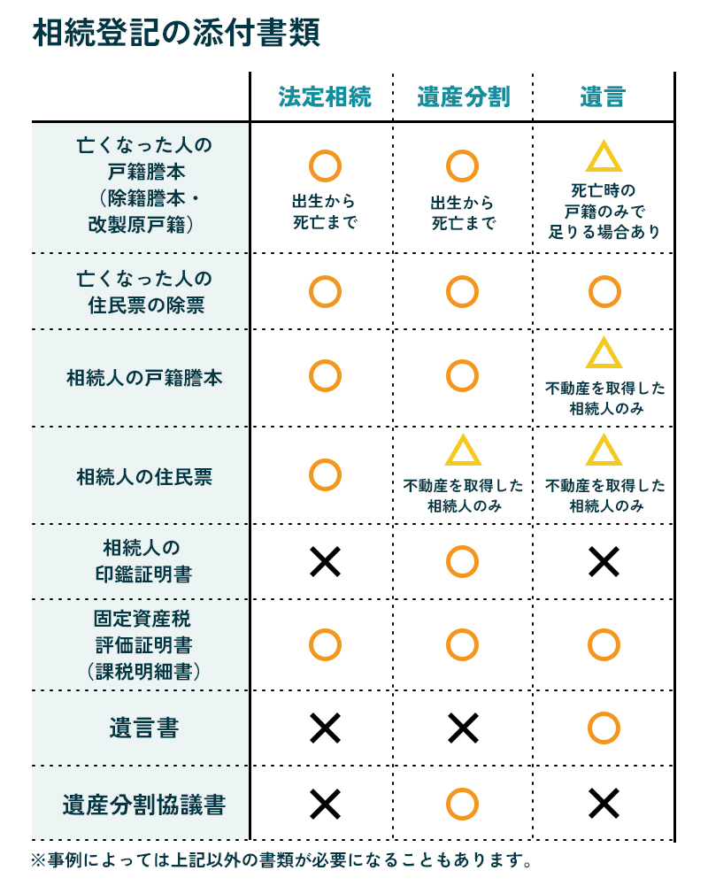 相続登記の必要書類
