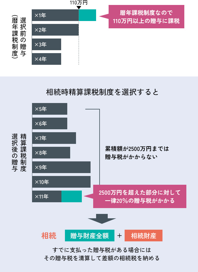 相続時精算課税制度の図解