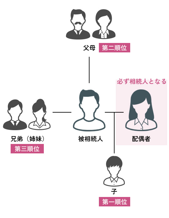 受取人の順位（相続財産とする場合）