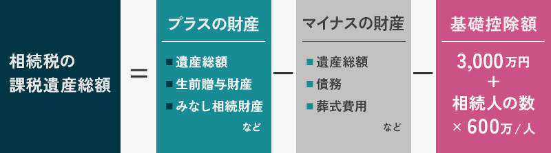 相続税の課税遺産総額の算出方法