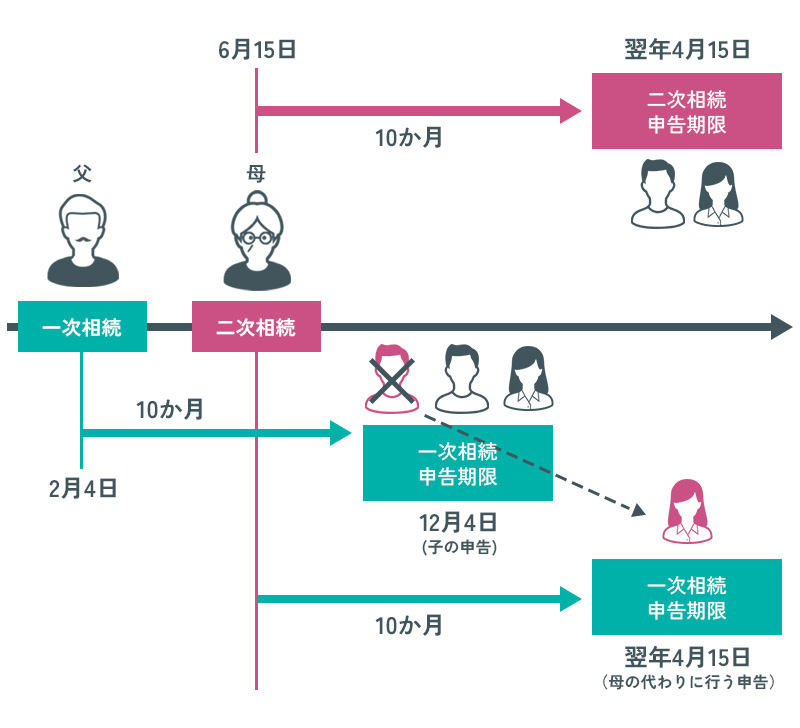 申告義務者が申告前に死亡した場合の期限