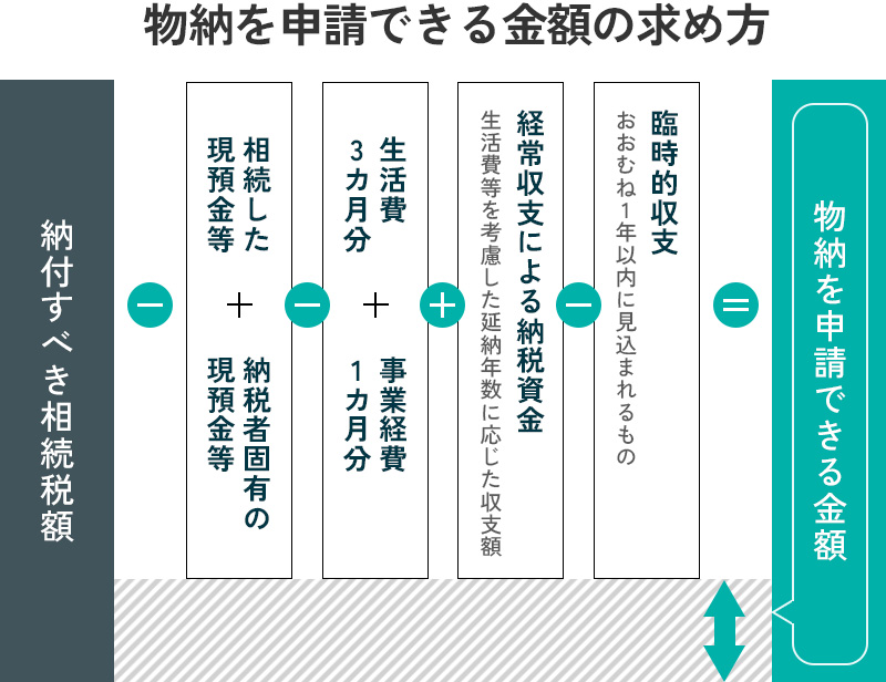 物納できる額の計算方法