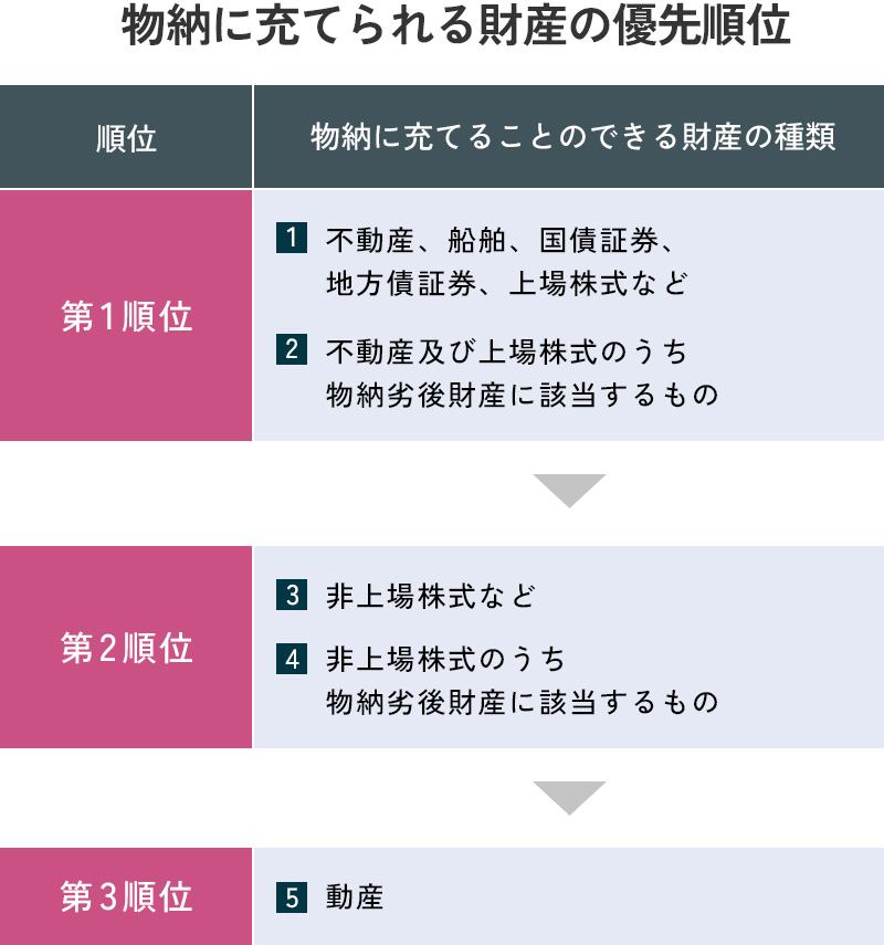 物納の優先順位