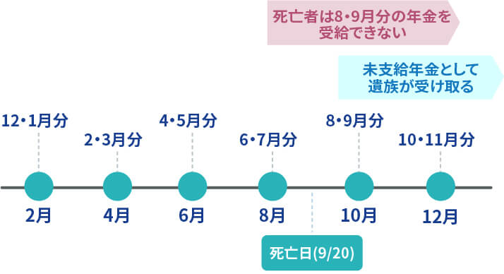 未支給年金の仕組み
