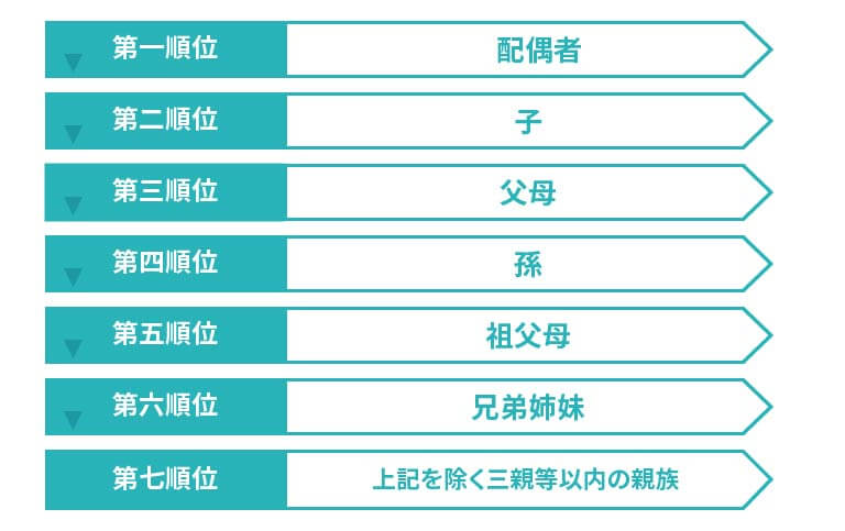未支給年金の請求順位