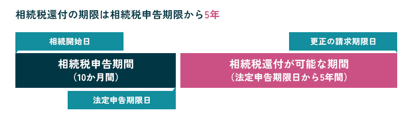 相続税還付の請求期限