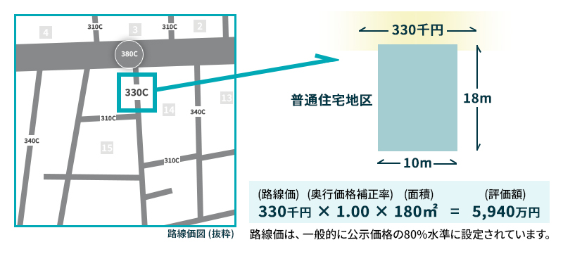 路線価の計算方法