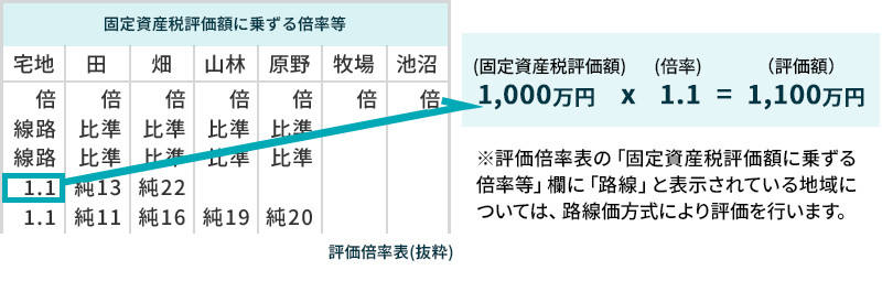 倍率方式の計算方法