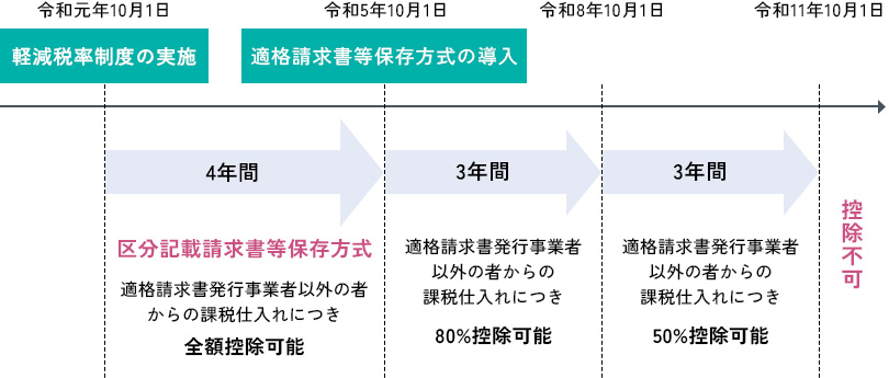 消費税経理通達の改正の趣旨