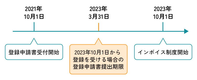 登録申請手続のスケジュール