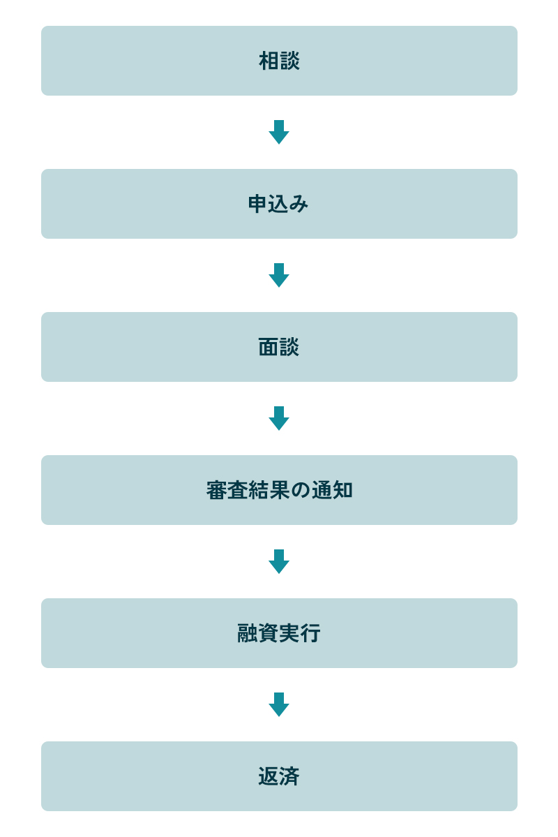 日本政策金融公庫の融資の流れ