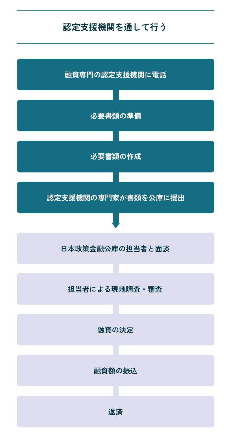 認定支援機関を通して日本政策金融公庫の融資を受ける流れ