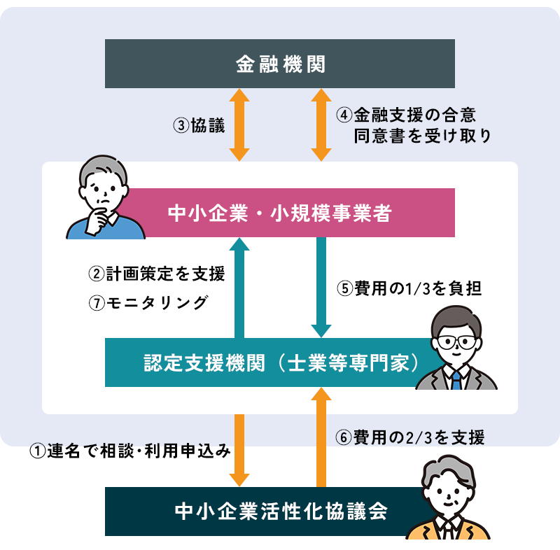 経営改善計画策定支援事業の流れ