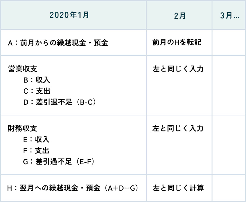 資金繰り表の一例