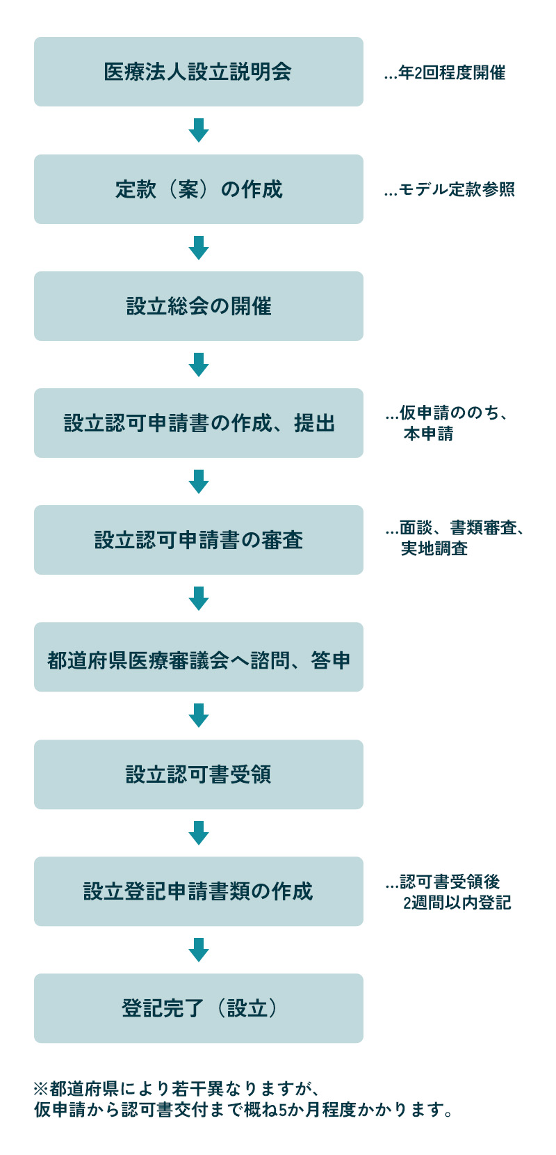 医療法人設立の流れ