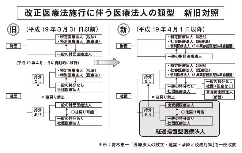 医療法人の種類