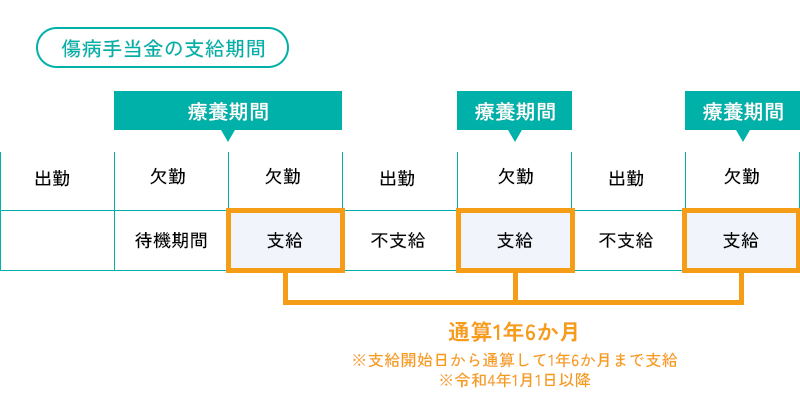 傷病手当金の支給期間の考え方