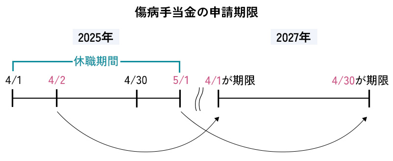 傷病手当金の申請期限の考え方