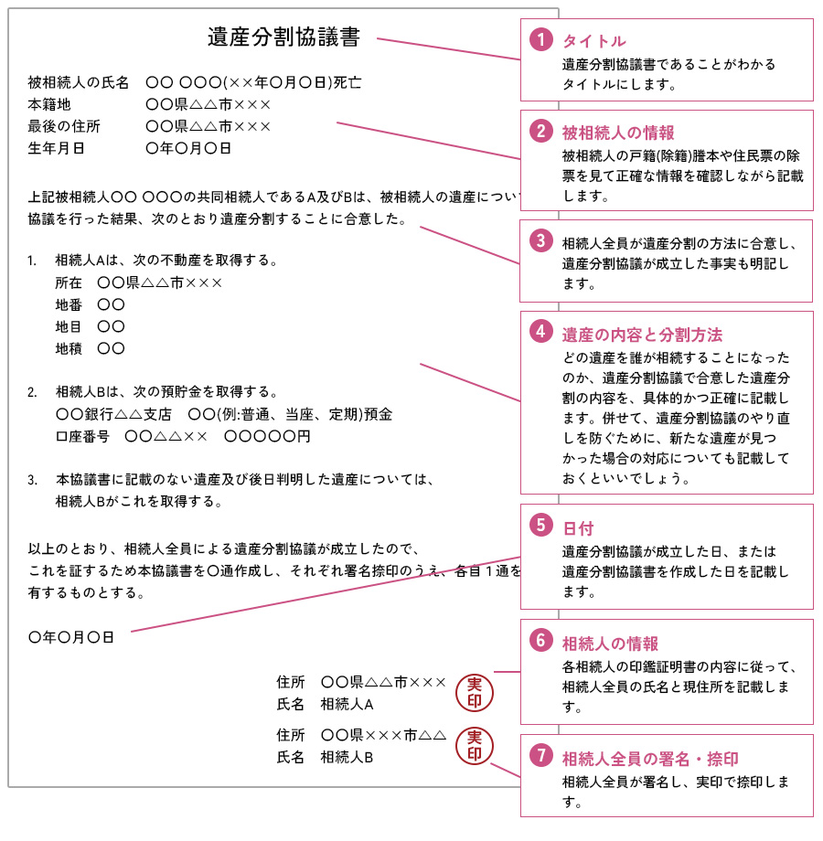 遺産分割協議書