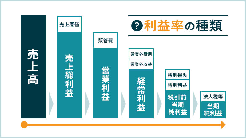 利益率の種類